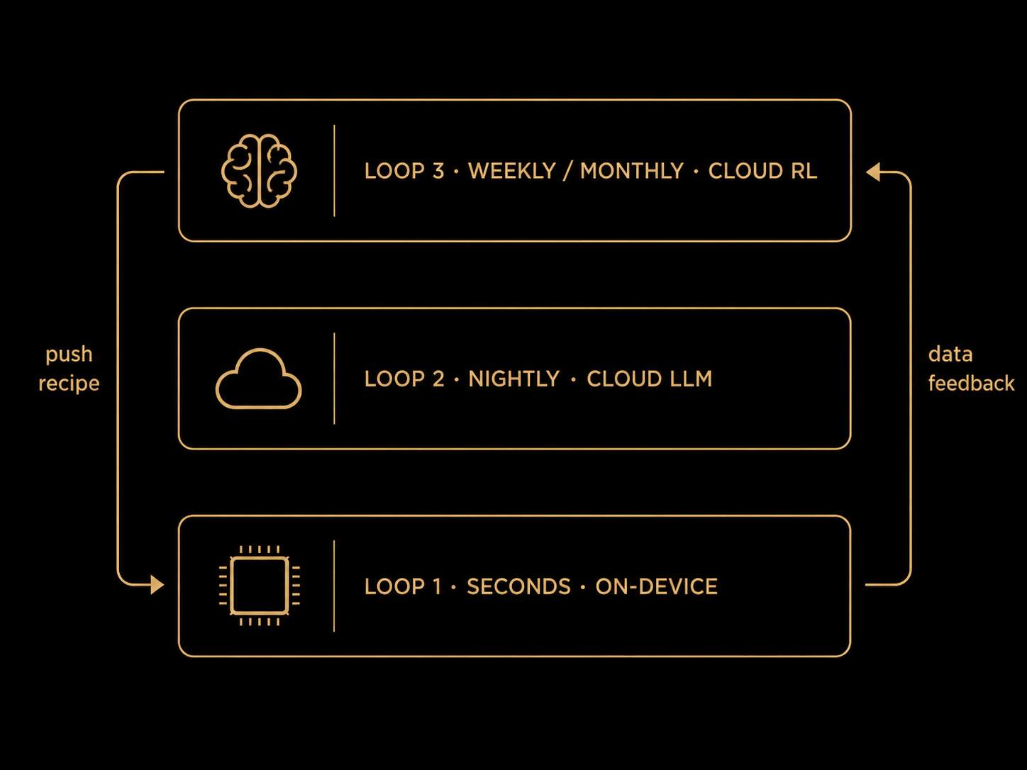 Three-scale control loop: Loop 1 seconds on-device, Loop 2 nightly cloud LLM, Loop 3 weekly/monthly cloud RL, with push-recipe and data-feedback paths