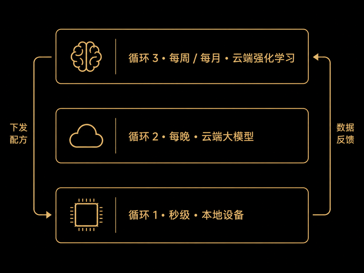 三尺度控制环：循环1 秒级本地设备、循环2 每晚云端大模型、循环3 每周/每月云端强化学习，下发配方与数据反馈闭环