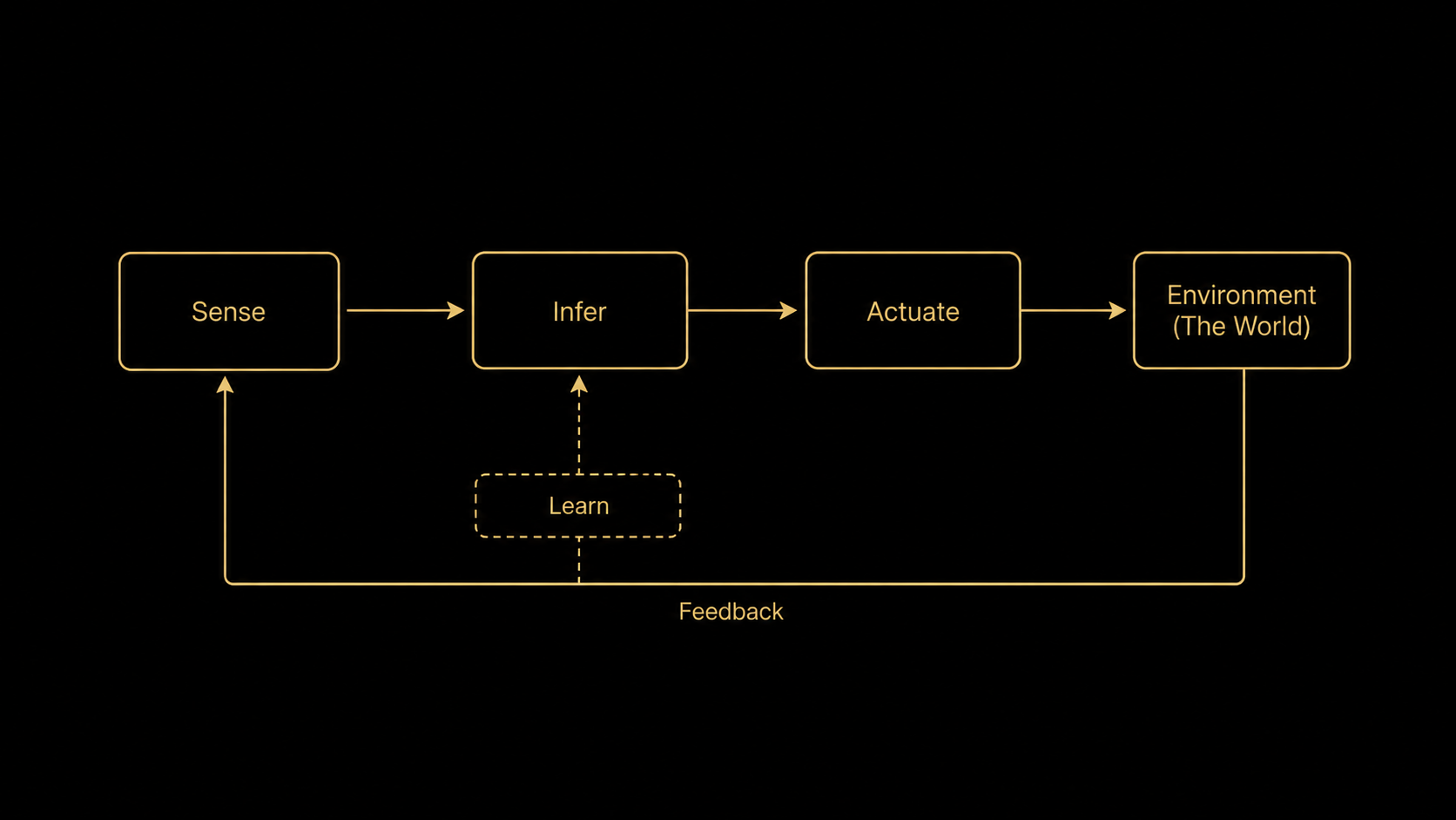 A closed loop of Sense, Infer, Actuate and Environment with a Feedback path and a Learn node feeding back into Infer