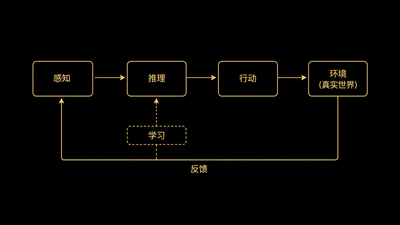 感知、推理、行动、环境首尾相接的闭环示意图，底部反馈回流，学习环节反馈到推理